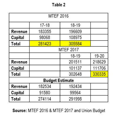 Table-2