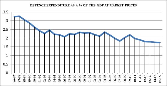 Defence Expenditure