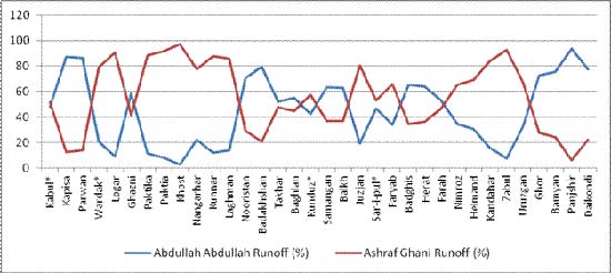 Comparison between the two Candidates as per preliminary runoff results